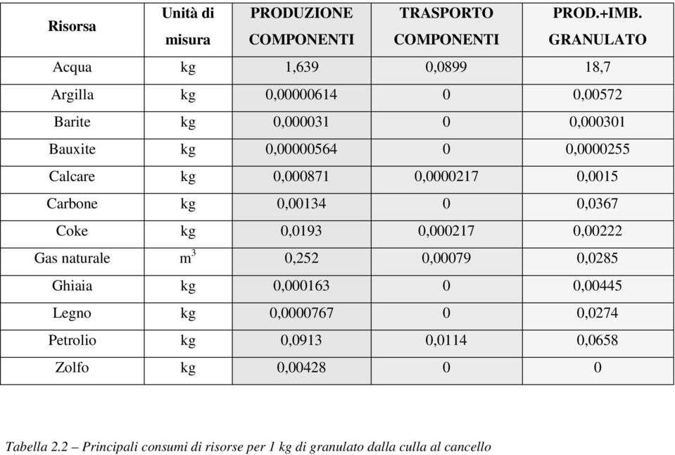 kg 0,00000564 0 0,0000255 Calcare kg 0,000871 0,0000217 0,0015 Carbone kg 0,00134 0 0,0367 Coke kg 0,0193 0,000217 0,00222 Gas naturale