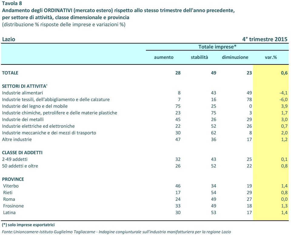 % TOTALE 28 49 23 0,6 Industrie alimentari 8 43 49-4,1 Industrie tessili, dell'abbigliamento e delle calzature 7 16 78-6,0 Industrie del legno e del mobile 75 25 0 3,9 Industrie chimiche, petrolifere