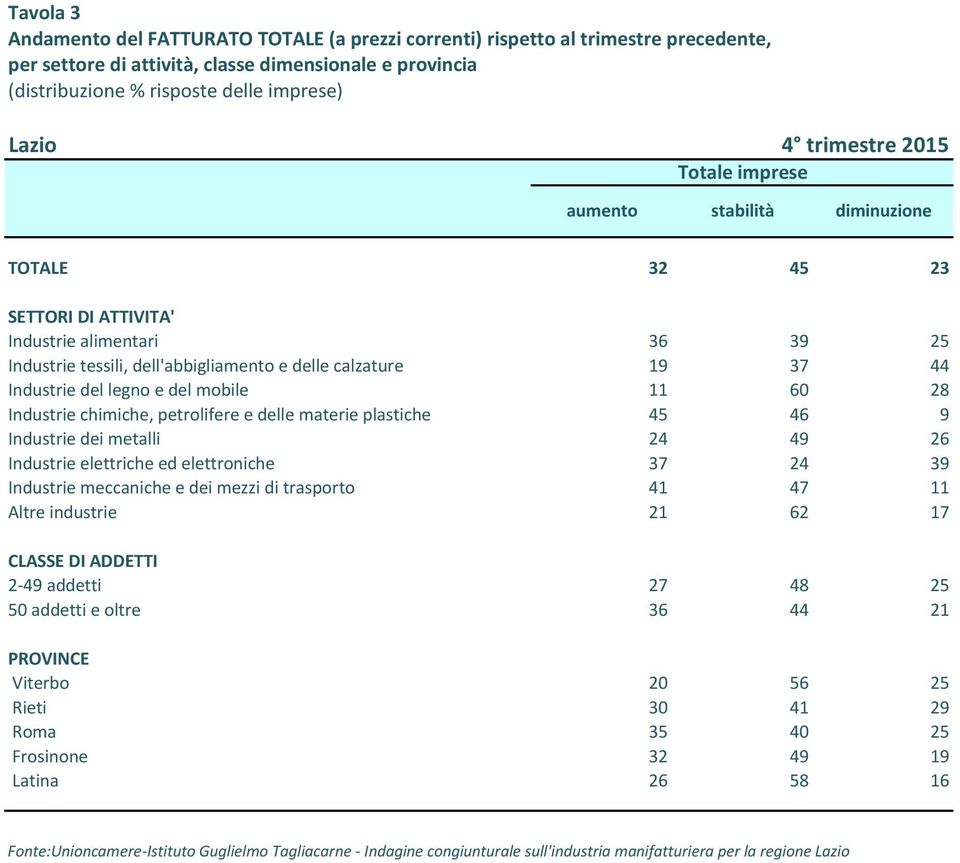 mobile 11 60 28 Industrie chimiche, petrolifere e delle materie plastiche 45 46 9 Industrie dei metalli 24 49 26 Industrie elettriche ed elettroniche 37 24 39 Industrie meccaniche e dei mezzi di