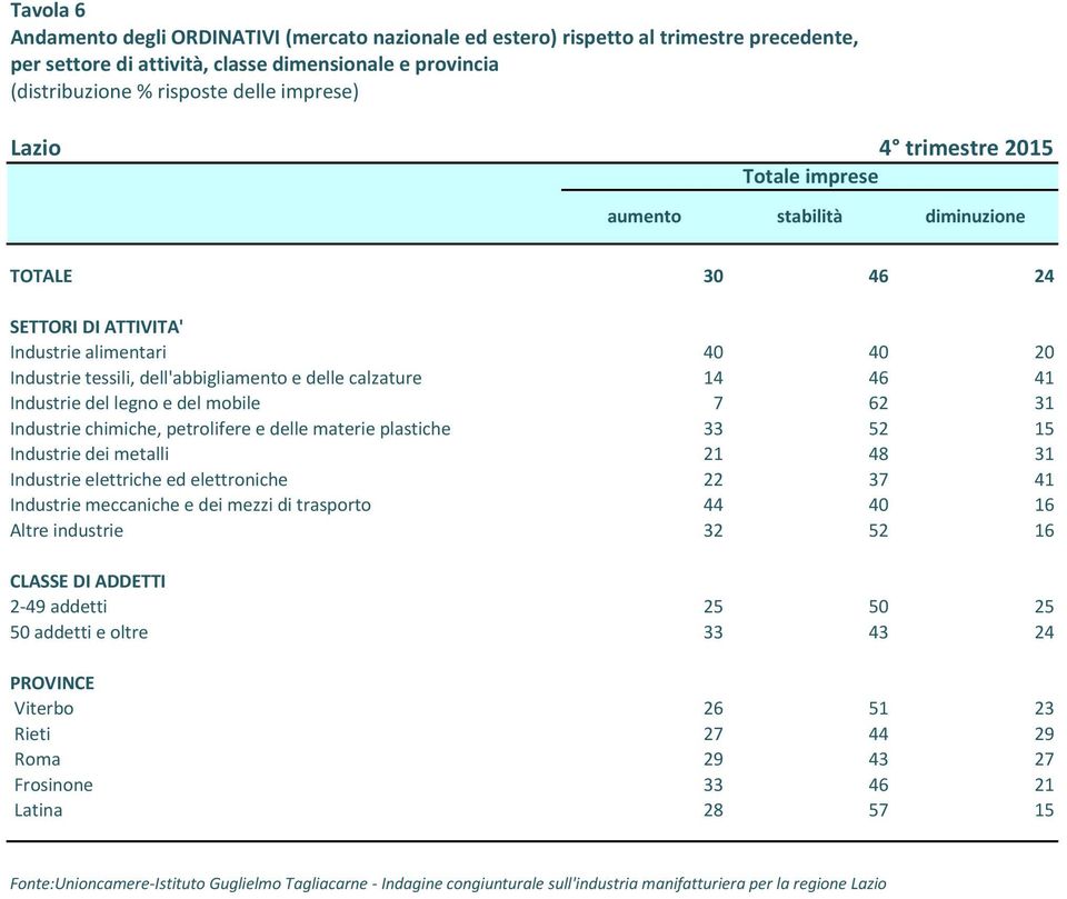 e del mobile 7 62 31 Industrie chimiche, petrolifere e delle materie plastiche 33 52 15 Industrie dei metalli 21 48 31 Industrie elettriche ed elettroniche 22 37 41 Industrie meccaniche e dei mezzi