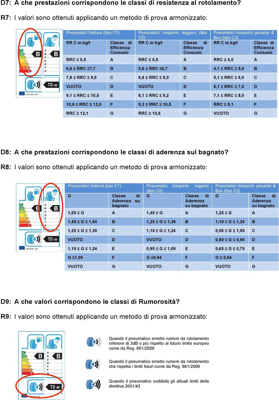 di Efficienza Consumi Pneumatici trasporto pesante & Bus (tipo C3) RR C in kg/t Classe di Efficienza Consumi RRC 6,5 A RRC 5,5 A RRC 4,0 A 6,6 RRC 7,7 B 5,6 RRC 6,7 B 4,1 RRC 5,0 B 7,8 RRC 9,0 C 6,8