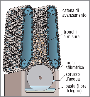 Pastalegno: è la pasta per carta di qualità più bassa ma più economica.