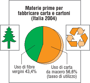 Riciclaggio in Italia In Italia la carta riciclata raccolta rappresenta il 48% della materia prima fibrosa consumata.