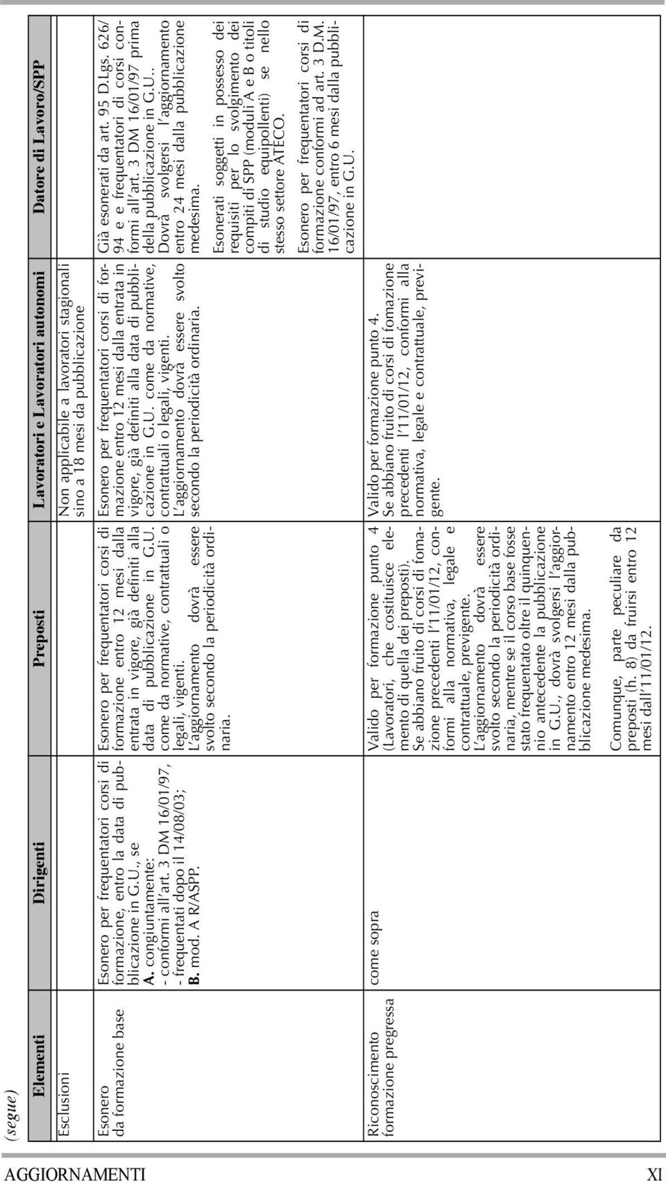 3 DM 16/01/97, - frequentati dopo il 14/08/03; B. mod. A R/ASPP. Esonero per frequentatori corsi di formazione entro 12 mesi dalla entrata in vigore, già definiti alla data di pubblicazione in G.U.