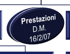 rimanenti Attività normate Attività non normate Testo Unico D.M.