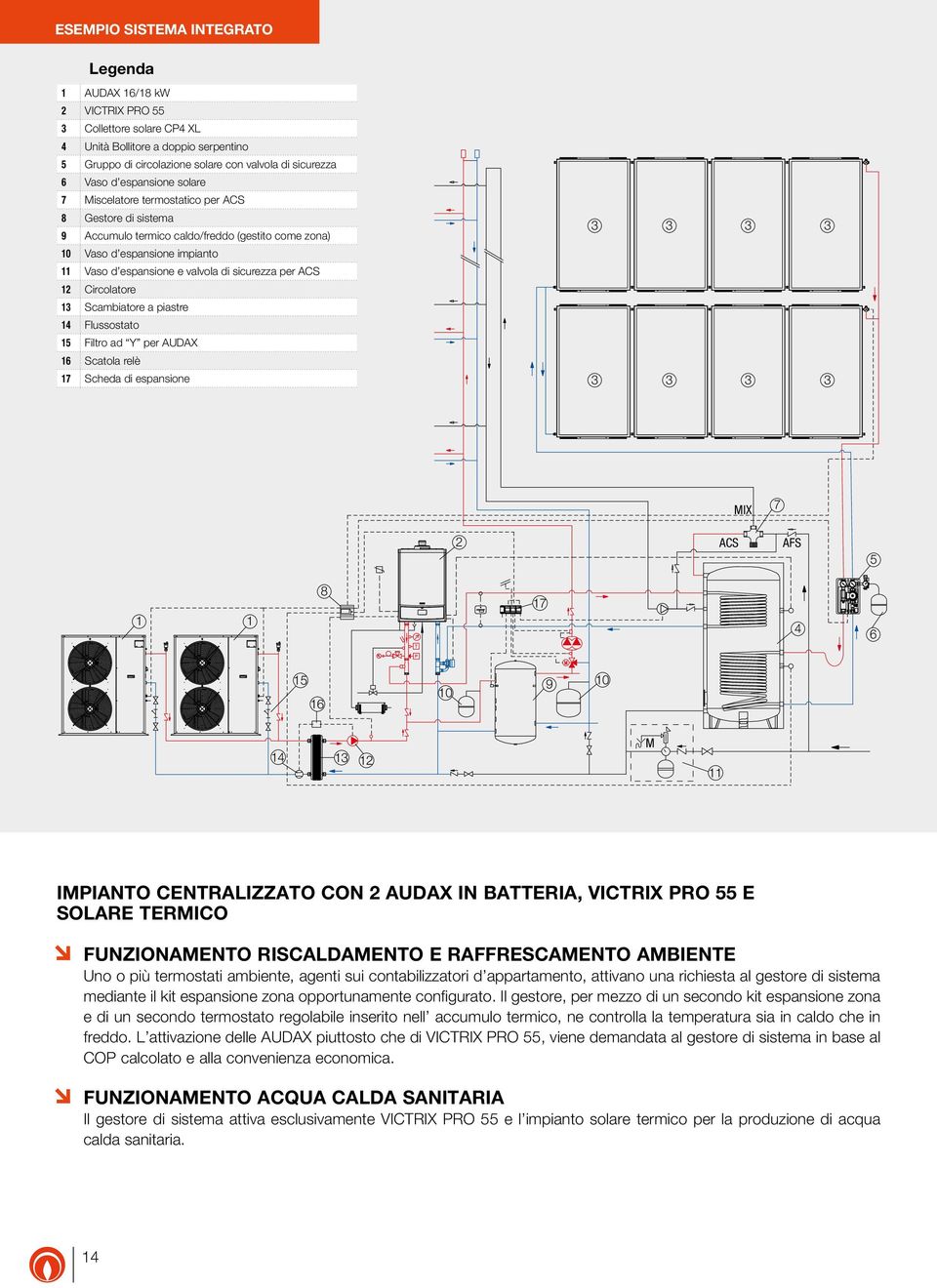 per ACS 12 Circolatore 13 Scambiatore a piastre 14 Flussostato 15 Filtro ad Y per AUDAX 16 Scatola relè 17 Scheda di espansione 3 3 3 3 3 3 3 3 MIX 7 2 ACS AFS 5 1 1 8 17 4 6 15 16 10 9 10 14 13 12 M