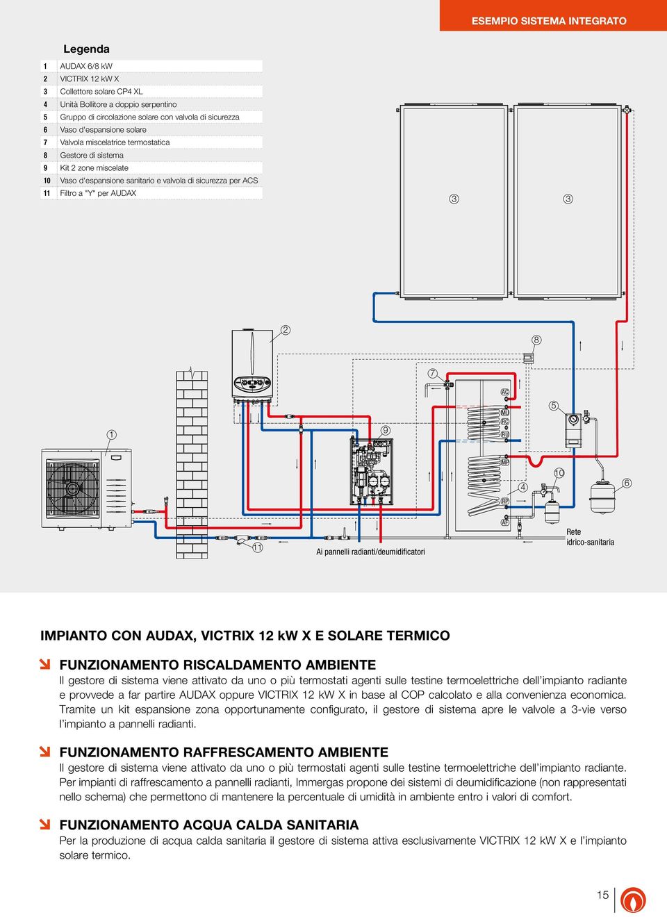 AC 1 9 MU RC RU 5 MP 4 10 6 RP 11 Ai pannelli radianti/deumidificatori AF Rete idrico-sanitaria IMPIANTO CON AUDAX, VICTRIX 12 kw X E SOLARE TERMICO FUNZIONAMENTO RISCALDAMENTO AMBIENTE Il gestore di