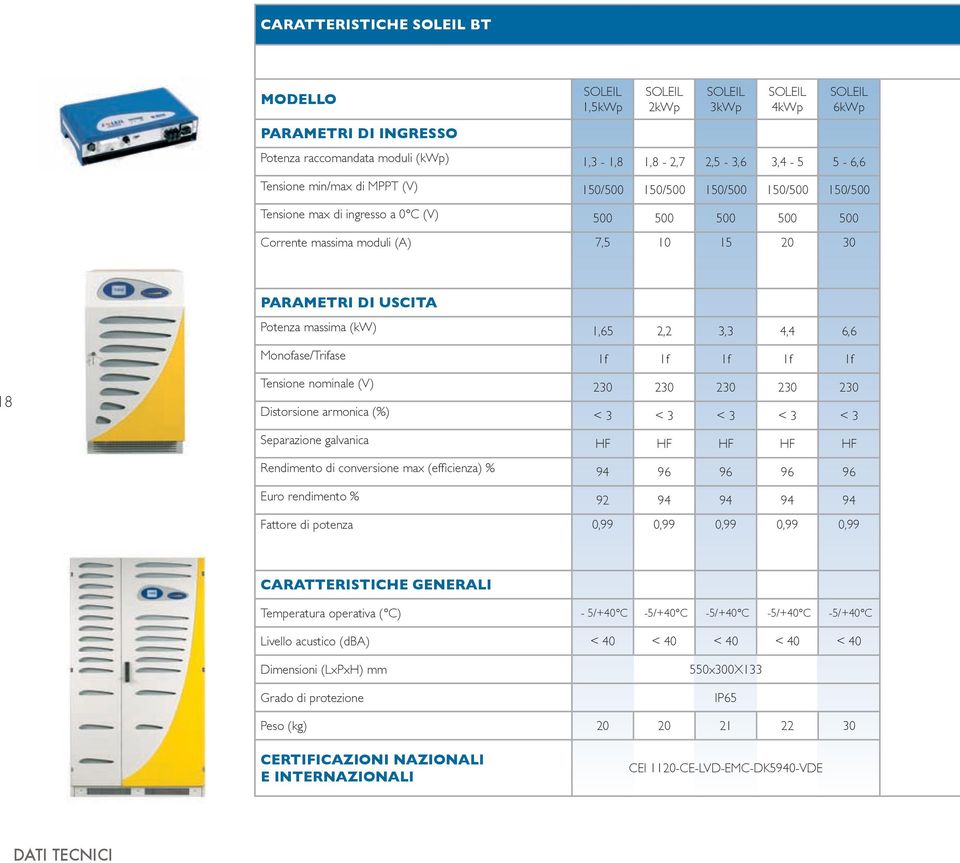 1f 1f 1f 18 Tensione nominale (V) 230 230 230 230 230 Distorsione armonica (%) < 3 < 3 < 3 < 3 < 3 Separazione galvanica HF HF HF HF HF Rendimento di conversione max (efficienza) % 94 96 96 96 96