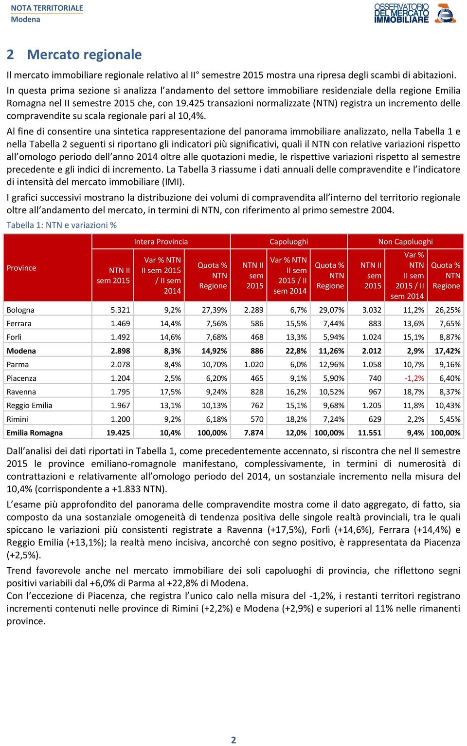 425 transazioni normalizzate () registra un incremento delle compravendite su scala regionale pari al 10,4%.