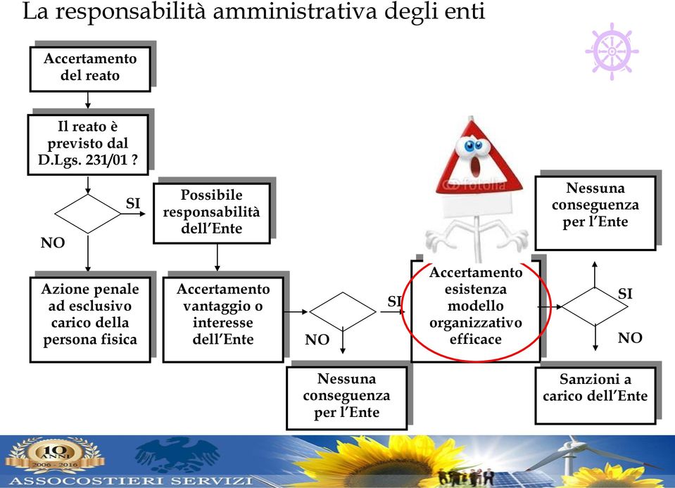 NO SI Possibile responsabilità dell Ente Nessuna conseguenza per l Ente Azione penale ad esclusivo