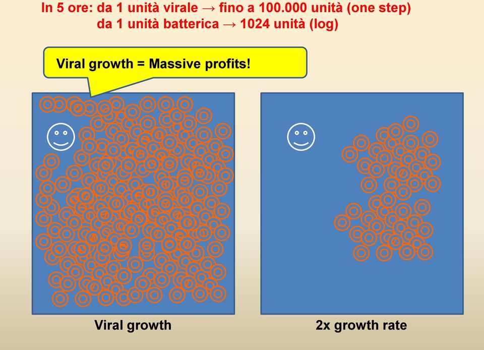 batterica 1024 unità (log) Viral growth