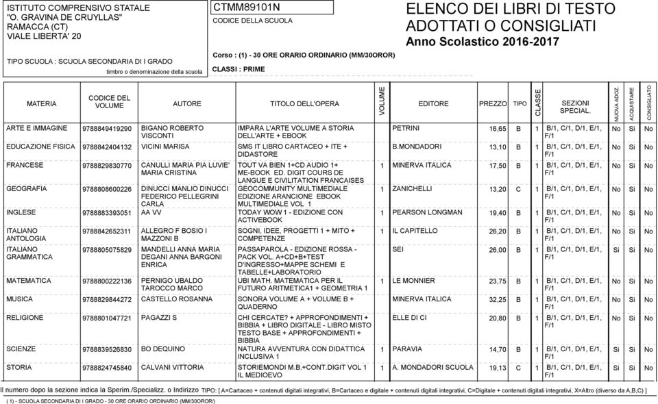 DIGIT COURS DE 1 MINERVA ITALICA 17,50 B 1 B/1, C/1, D/1, E/1, LANGUE E CIVILITATION FRANCAISES GEOGRAFIA 9788808600226 DINUCCI MANLIO DINUCCI GEOCOMMUNITY MULTIMEDIALE 1 ZANICHELLI 13,20 C 1 B/1,