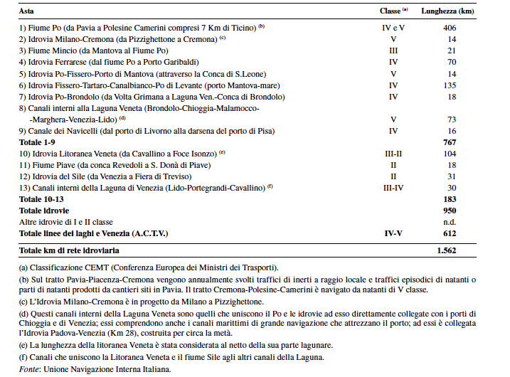 Nel 2011 il sistema idroviario padano-veneto ha subito notevoli cambiamenti e veloci adeguamenti, come ad esempio per il canal bianco che è stato adeguato alla V classe.