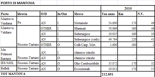 Le tipologie di merce vengono elencate nelle tabelle sottostanti, una per ciascun porto del sistema, e per ognuna vi è la quantità se in ingresso I o in uscita O.