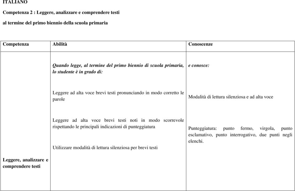 lettura silenziosa e ad alta voce Leggere ad alta voce brevi testi noti in modo scorrevole rispettando le principali indicazioni di punteggiatura Utilizzare modalità di