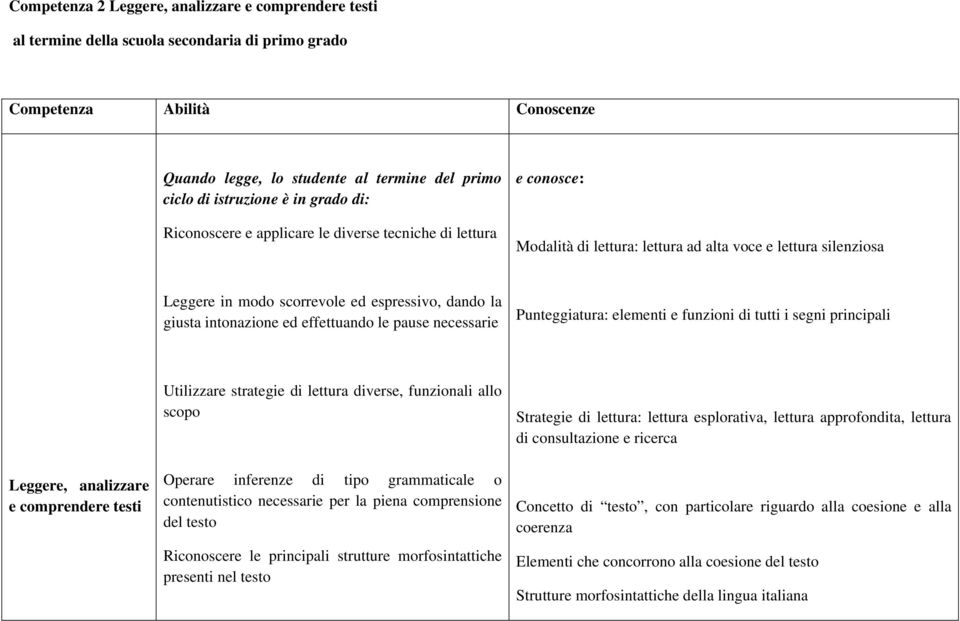 giusta intonazione ed effettuando le pause necessarie Punteggiatura: elementi e funzioni di tutti i segni principali Leggere, analizzare e comprendere testi Utilizzare strategie di lettura diverse,