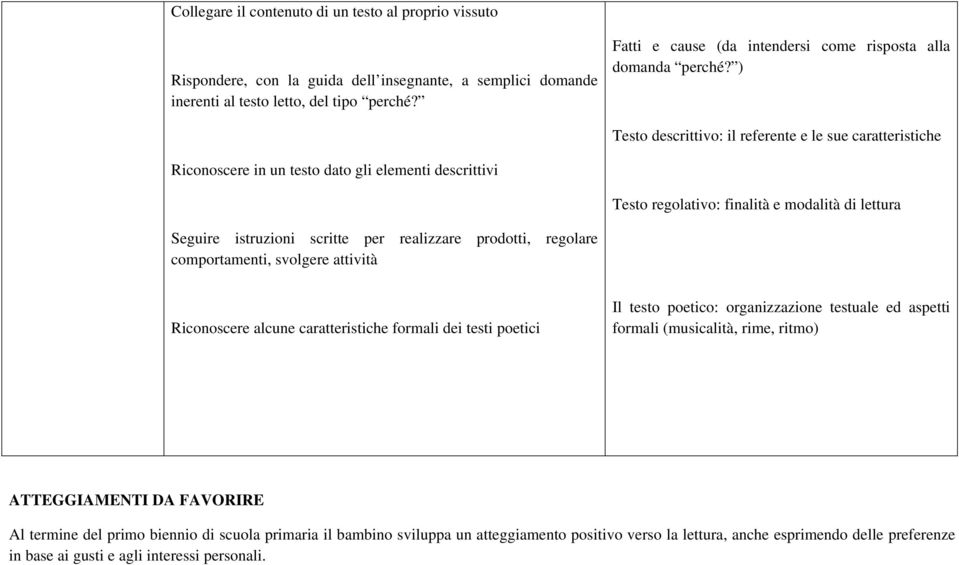 ) Testo descrittivo: il referente e le sue caratteristiche Riconoscere in un testo dato gli elementi descrittivi Testo regolativo: finalità e modalità di lettura Seguire istruzioni scritte per