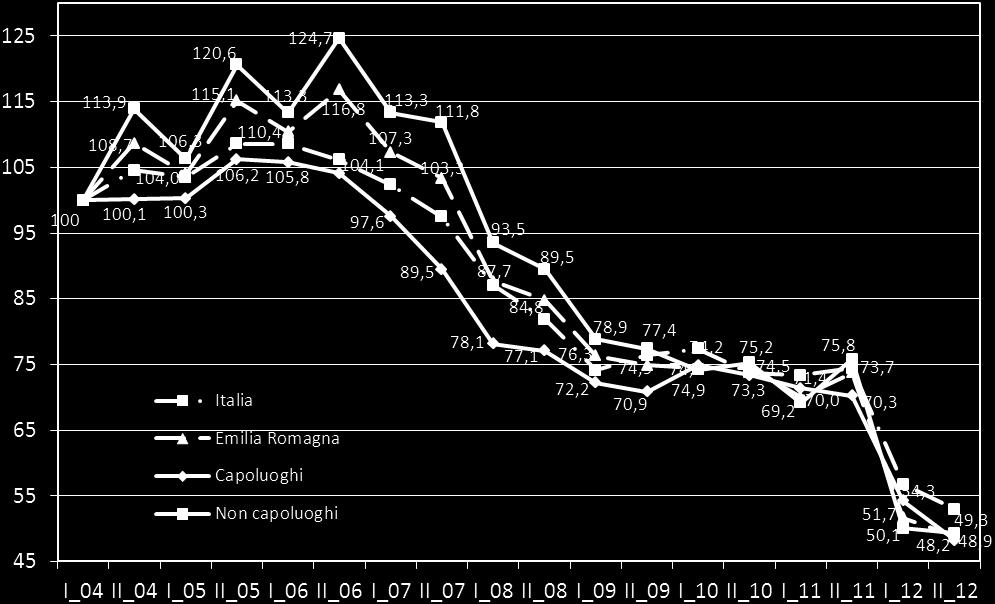 I grafici di figura 4 e figura 5 riportano gli indici relativi all andamento dei volumi di compravendita ed all intensità del mercato per le province dell Emilia Romagna (capoluoghi e non capoluoghi)