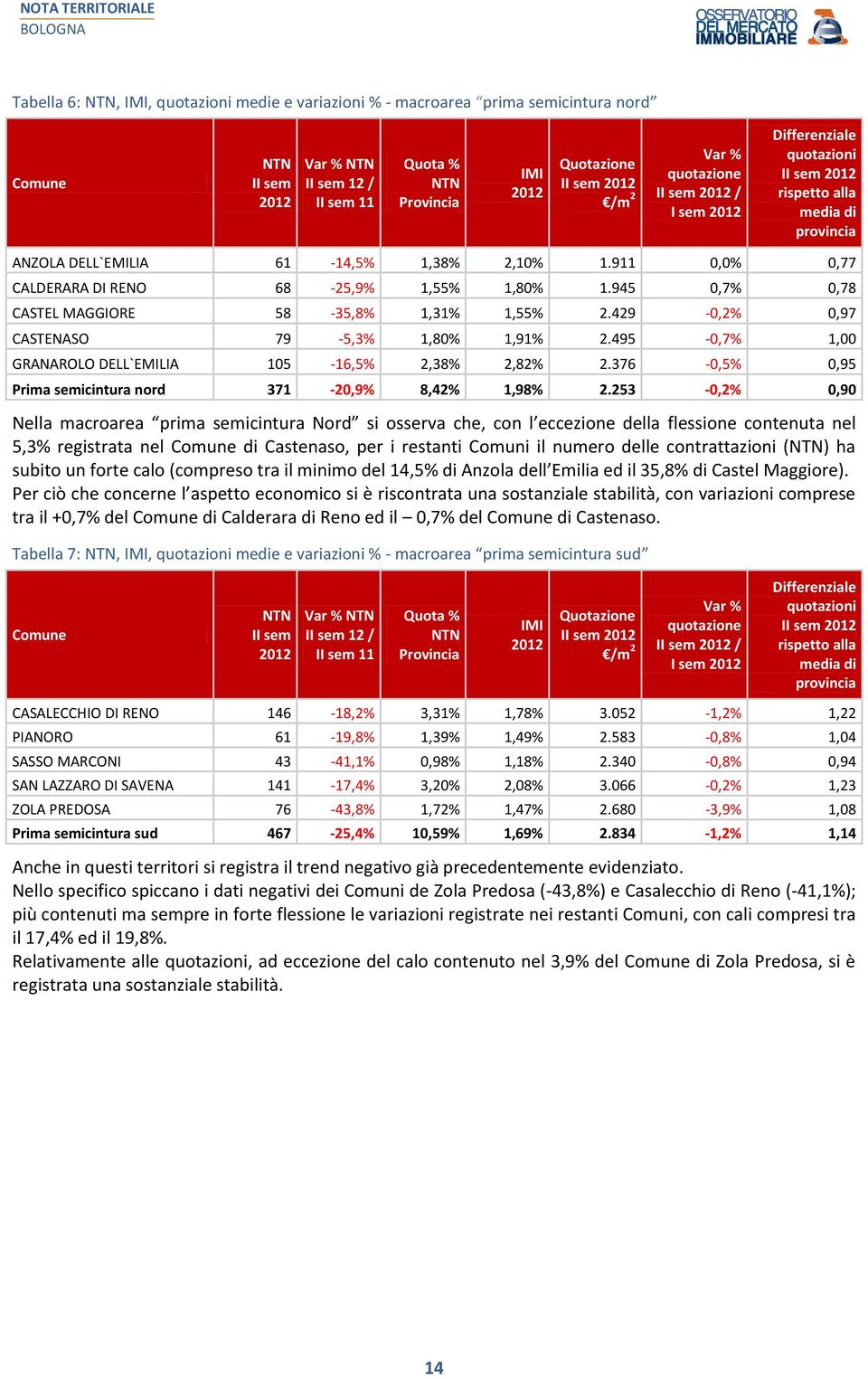 429-0,2% 0,97 CASTENASO 79-5,3% 1,80% 1,91% 2.495-0,7% 1,00 GRANAROLO DELL`EMILIA 105-16,5% 2,38% 2,82% 2.376-0,5% 0,95 Prima semicintura nord 371-20,9% 8,42% 1,98% 2.