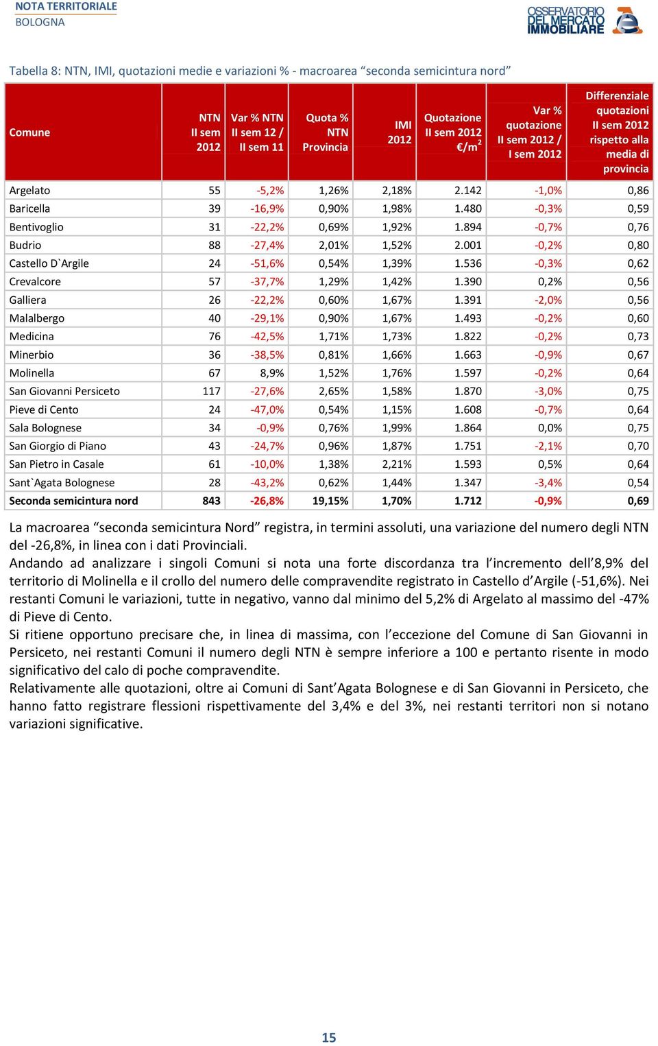 001-0,2% 0,80 Castello D`Argile 24-51,6% 0,54% 1,39% 1.536-0,3% 0,62 Crevalcore 57-37,7% 1,29% 1,42% 1.390 0,2% 0,56 Galliera 26-22,2% 0,60% 1,67% 1.391-2,0% 0,56 Malalbergo 40-29,1% 0,90% 1,67% 1.