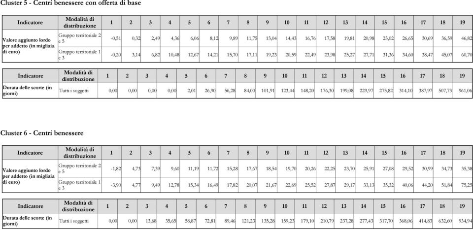 (in giorni) Tutti i soggetti 0,00 0,00 0,00 0,00 2,01 26,90 56,28 84,00 101,91 123,44 148,20 176,30 199,08 229,97 275,82 314,10 387,97 507,73 961,06 Cluster 6 - Centri benessere Valore aggiunto lordo