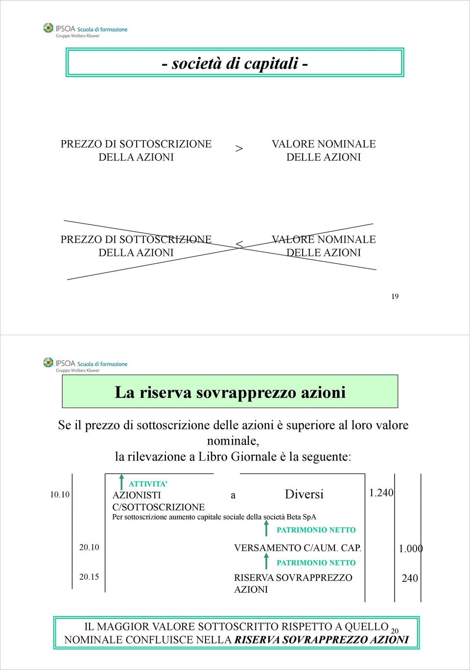 10.10 AZIONISTI a Diversi 1.240 C/SOTTOSCRIZIONE Per sottoscrizione aumento capitale sociale della società Beta SpA PATRIMONIO NETTO 20.10 VERSAMENTO C/AUM. CAP.