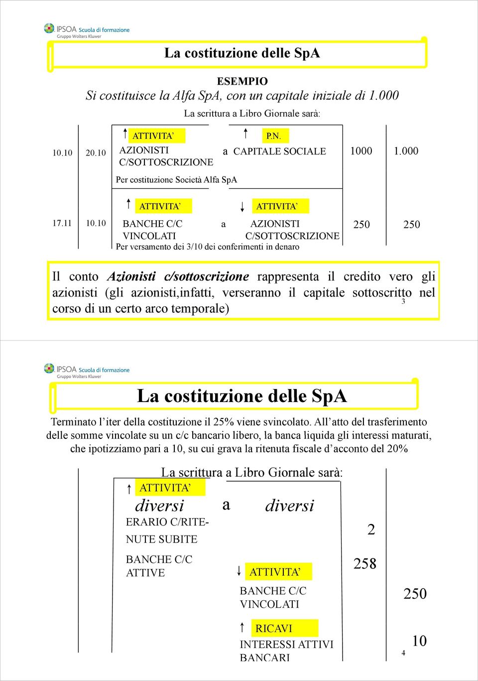 10 BANCHE C/C VINCOLATI a AZIONISTI C/SOTTOSCRIZIONE Per versamento dei 3/10 dei conferimenti in denaro 250 250 Il conto Azionisti c/sottoscrizione rappresenta il credito vero gli azionisti (gli