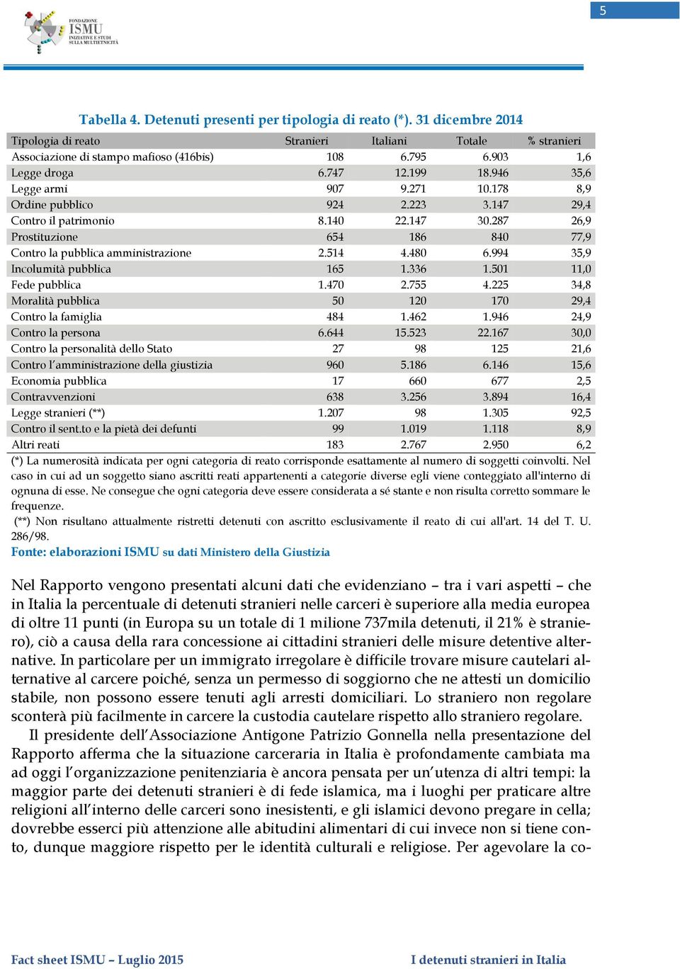 287 26,9 Prostituzione 654 186 840 77,9 Contro la pubblica amministrazione 2.514 4.480 6.994 35,9 Incolumità pubblica 165 1.336 1.501 11,0 Fede pubblica 1.470 2.755 4.