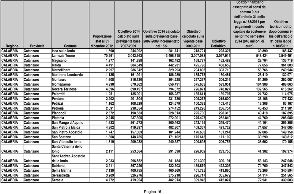 003 CALABRIA Catanzaro Marcellinara 2.297 286.342 329.293 294.805 303.710 53.766 249.944 CALABRIA Catanzaro Martirano Lombardo 1.135 161.991 186.289 155.775 160.481 28.410 132.