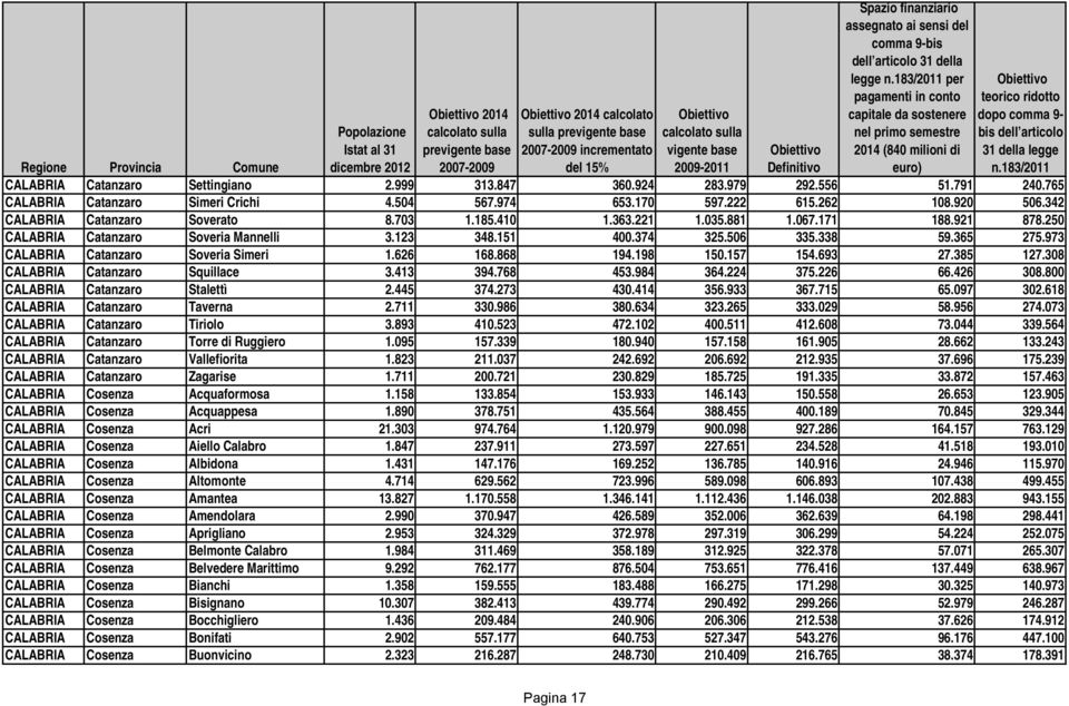 973 CALABRIA Catanzaro Soveria Simeri 1.626 168.868 194.198 150.157 154.693 27.385 127.308 CALABRIA Catanzaro Squillace 3.413 394.768 453.984 364.224 375.226 66.426 308.