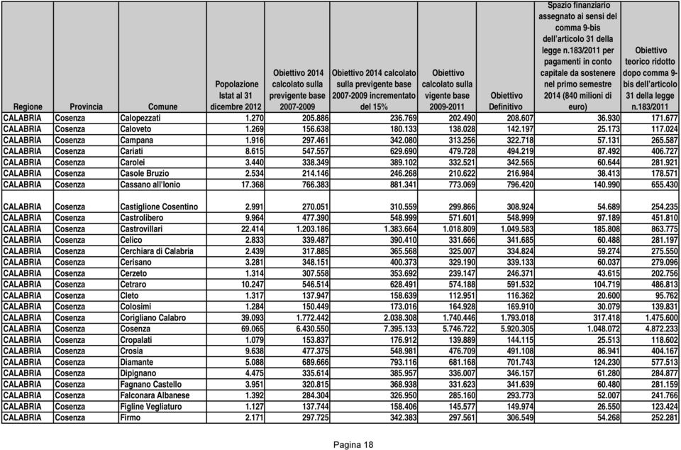 349 389.102 332.521 342.565 60.644 281.921 CALABRIA Cosenza Casole Bruzio 2.534 214.146 246.268 210.622 216.984 38.413 178.571 CALABRIA Cosenza Cassano all'ionio 17.368 766.383 881.341 773.069 796.