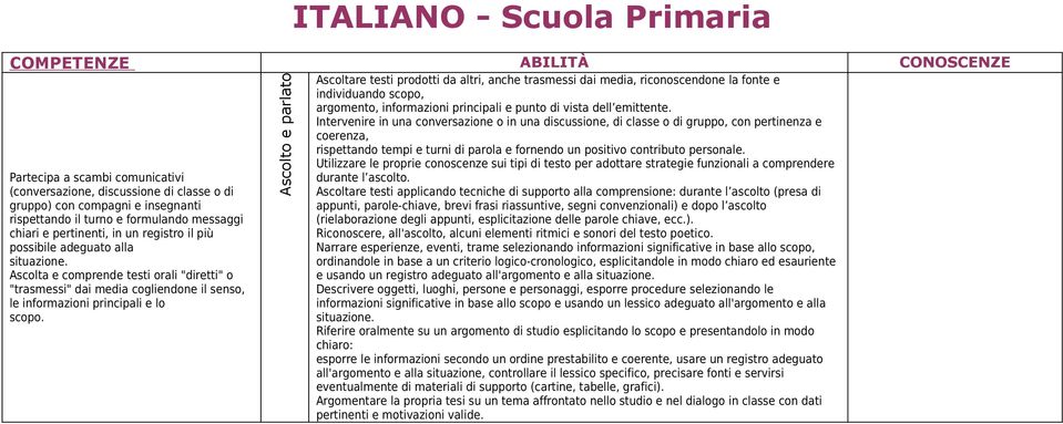 Intervenire in una conversazione o in una discussione, di classe o di gruppo, con pertinenza e coerenza, rispettando tempi e turni di parola e fornendo un positivo contributo personale.