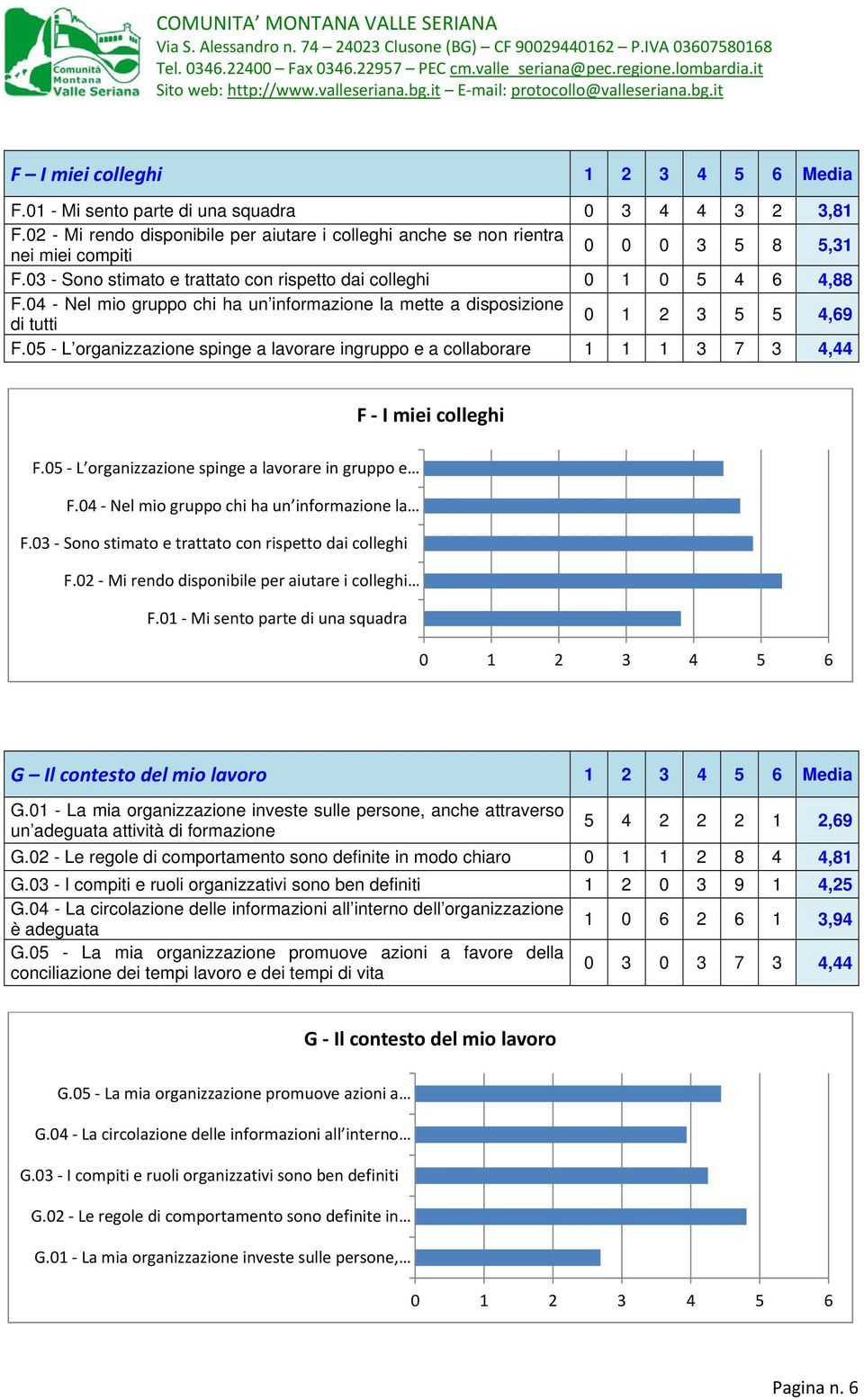 05 - L organizzazione spinge a lavorare ingruppo e a collaborare 1 1 1 3 7 3 4,44 F I miei colleghi F.05 L organizzazione spinge a lavorare in gruppo e F.04 Nel mio gruppo chi ha un informazione la F.