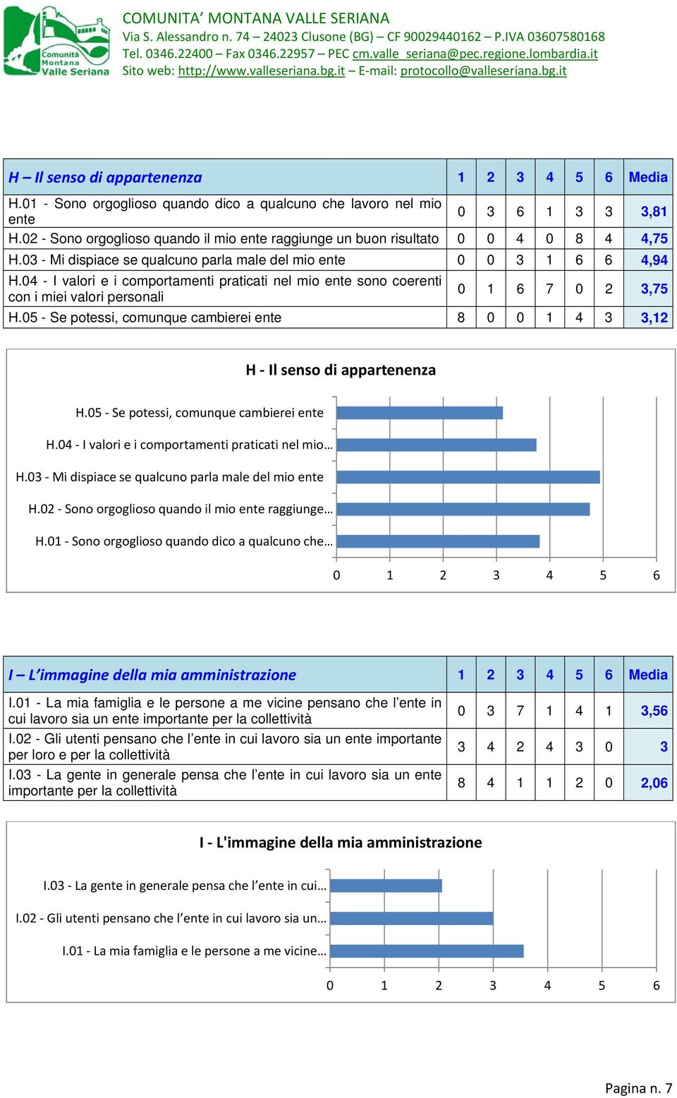 04 - I valori e i comportamenti praticati nel mio ente sono coerenti con i miei valori personali 0 1 6 7 0 2 3,75 H.