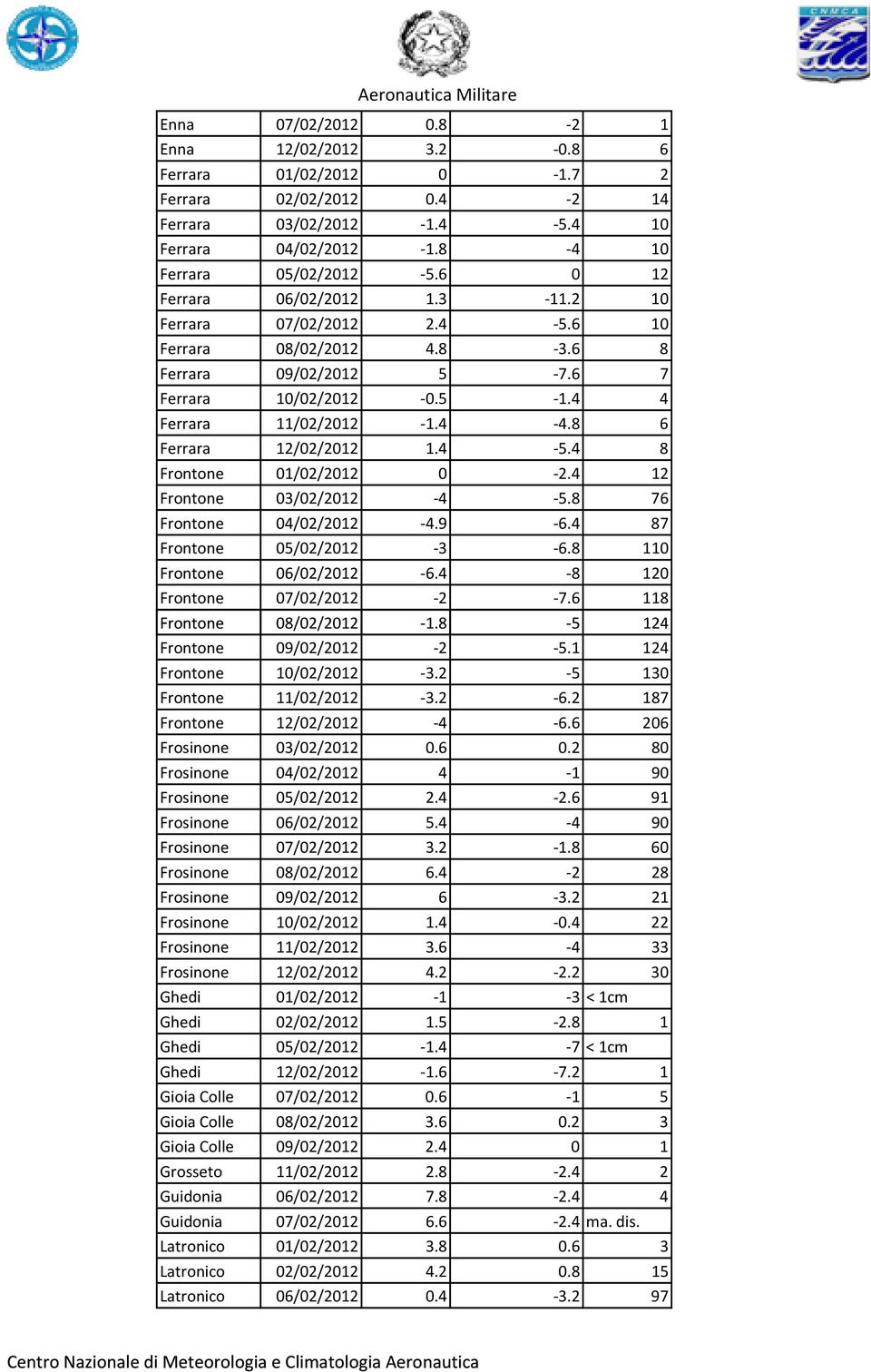 8 6 Ferrara 12/02/2012 1.4-5.4 8 Frontone 01/02/2012 0-2.4 12 Frontone 03/02/2012-4 -5.8 76 Frontone 04/02/2012-4.9-6.4 87 Frontone 05/02/2012-3 -6.8 110 Frontone 06/02/2012-6.