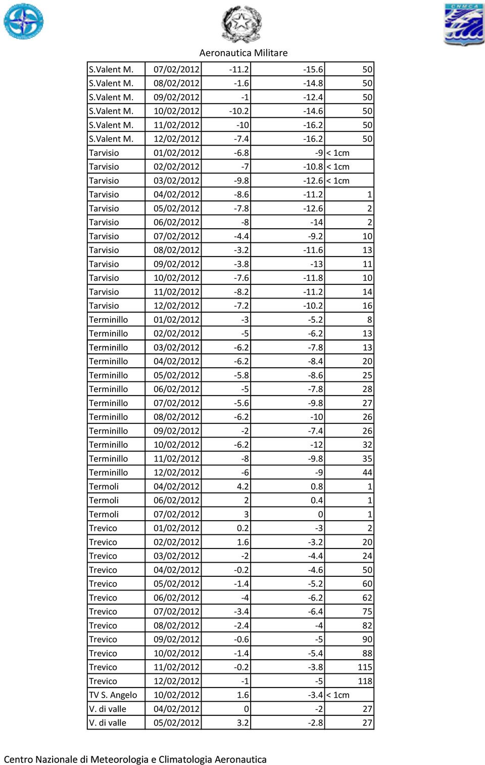 4-9.2 10 Tarvisio 08/02/2012-3.2-11.6 13 Tarvisio 09/02/2012-3.8-13 11 Tarvisio 10/02/2012-7.6-11.8 10 Tarvisio 11/02/2012-8.2-11.2 14 Tarvisio 12/02/2012-7.2-10.2 16 Terminillo 01/02/2012-3 -5.