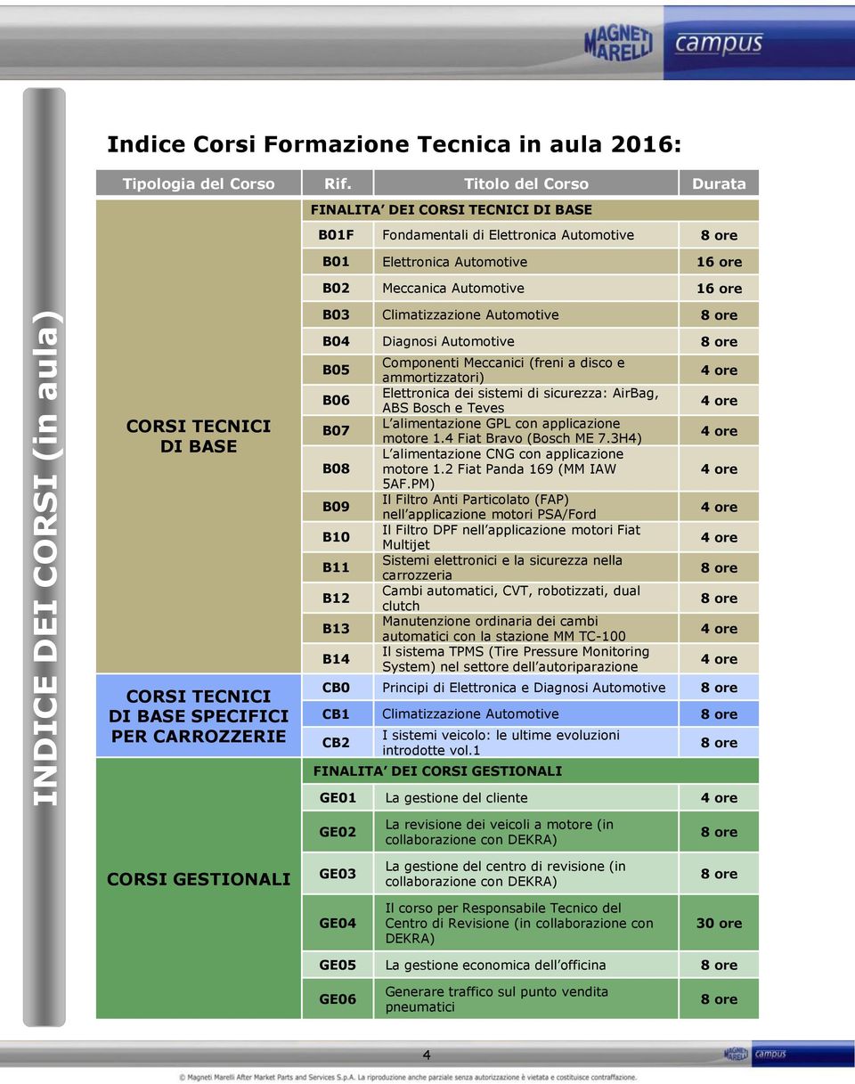 Automotive 8 ore CORSI TECNICI DI BASE CORSI TECNICI DI BASE SPECIFICI PER CARROZZERIE B04 Diagnosi Automotive 8 ore B05 B06 B07 B08 B09 B10 B11 B12 B13 B14 Componenti Meccanici (freni a disco e