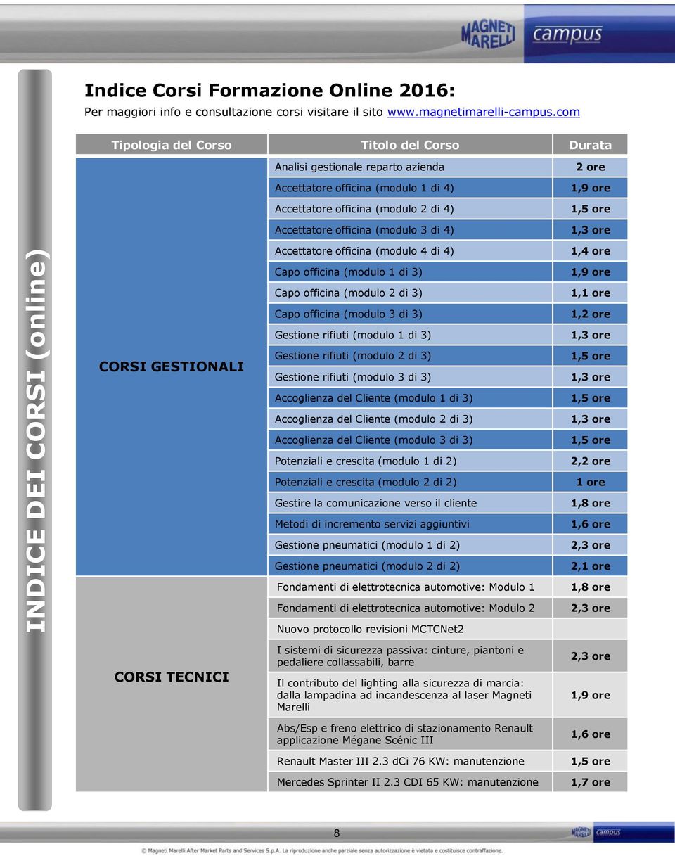 Accettatore officina (modulo 4 di 4) Capo officina (modulo 1 di 3) Capo officina (modulo 2 di 3) Capo officina (modulo 3 di 3) Gestione rifiuti (modulo 1 di 3) 2 ore 1,9 ore 1,5 ore 1,3 ore 1,4 ore