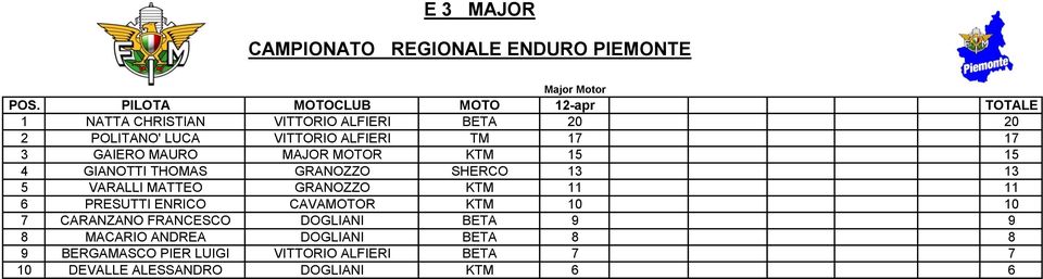 KTM 11 11 6 PRESUTTI ENRICO CAVAMOTOR KTM 10 10 7 CARANZANO FRANCESCO DOGLIANI BETA 9 9 8 MACARIO