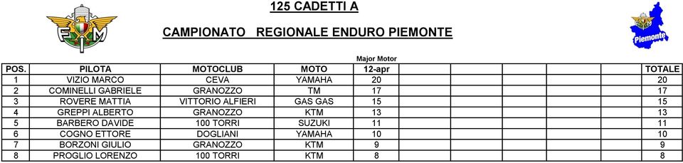 KTM 13 13 5 BARBERO DAVIDE 100 TORRI SUZUKI 11 11 6 COGNO ETTORE DOGLIANI