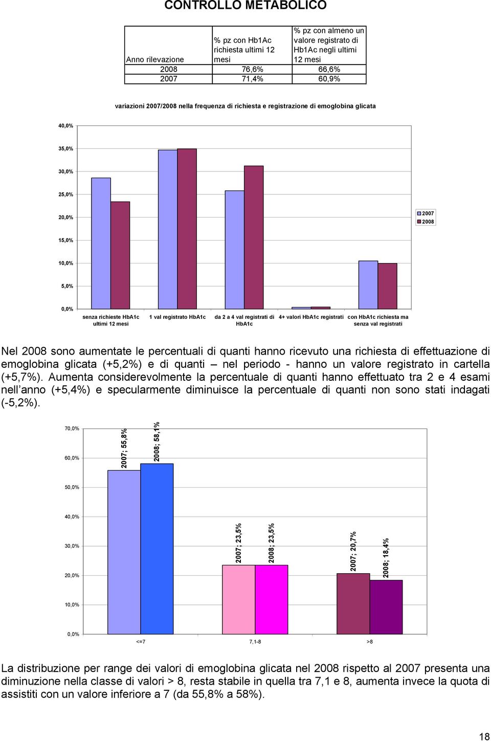 val registrati di HbA1c 4+ valori HbA1c registrati con HbA1c richiesta ma senza val registrati Nel 2008 sono aumentate le percentuali di quanti hanno ricevuto una richiesta di effettuazione di