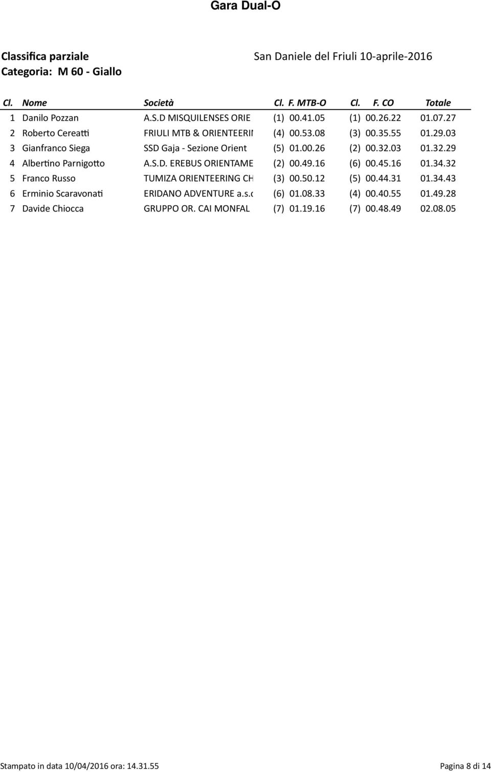 49.16 (6) 00.45.16 01.34.32 5 Franco Russo TUMIZA ORIENTEERING CH (3) 00.50.12 (5) 00.44.31 01.34.43 6 Erminio Scaravona2 ERIDANO ADVENTURE a.s.d (6) 01.