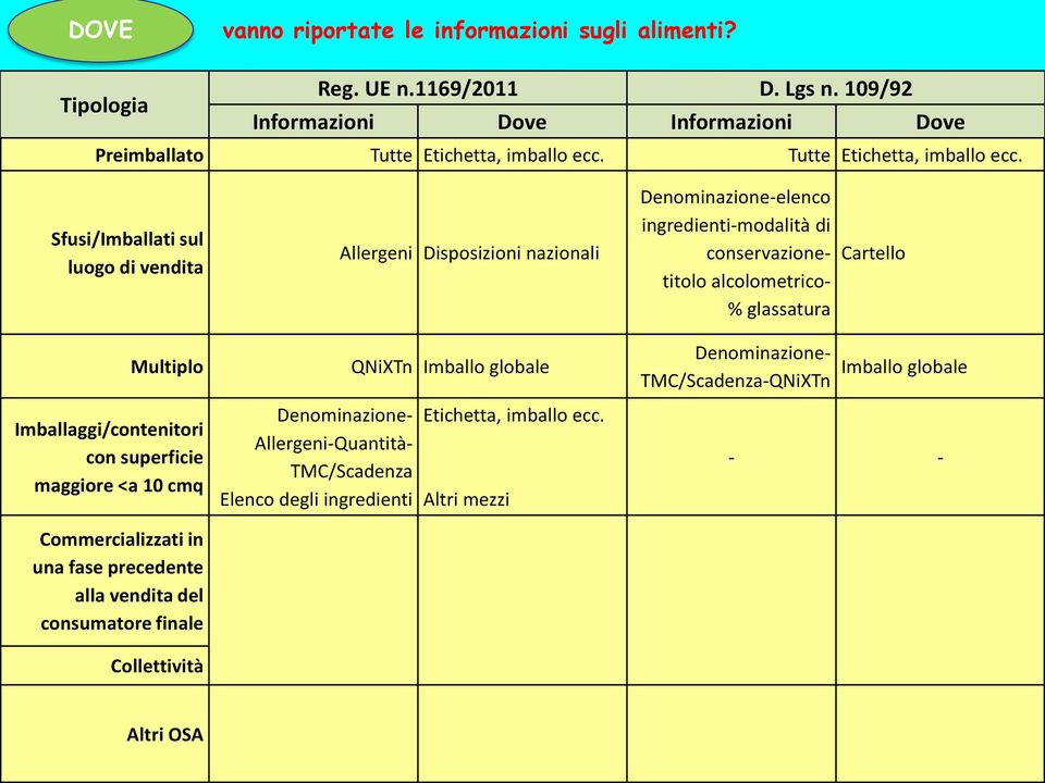 Sfusi/Imballati sul luogo di vendita Allergeni Disposizioni nazionali Denominazione-elenco ingredienti-modalità di conservazionetitolo alcolometrico- % glassatura Cartello Multiplo