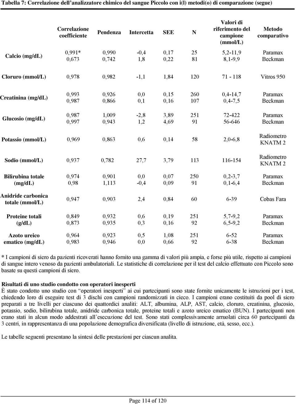 (mg/dl) 0,993 0,987 0,926 0,866 0,0 0,1 0,15 0,16 260 107 0,4-14,7 0,4-7,5 Paramax Beckman Glucosio (mg/dl) 0,987 0,997 1,009 0,943-2,8 1,2 3,89 4,69 251 91 72-422 56-646 Paramax Beckman Potassio