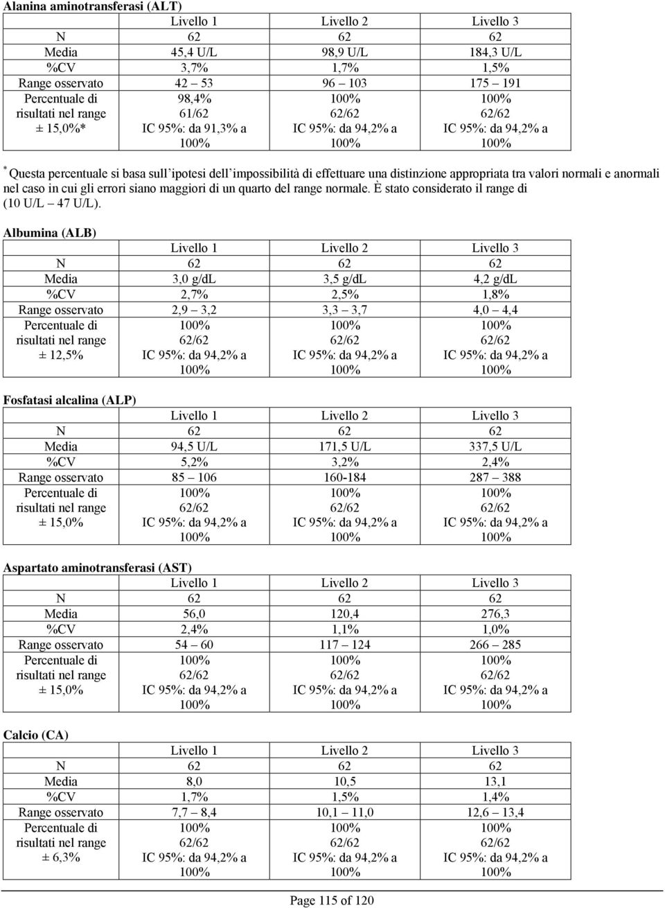 È stato considerato il range di (10 U/L 47 U/L).
