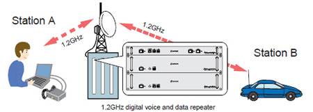 Cosa è il D*Star Il D*Star è un nuovo sistema radio amatoriale che offre la possibilità di collegamenti digitali per il trasferimento di dati e fonia.