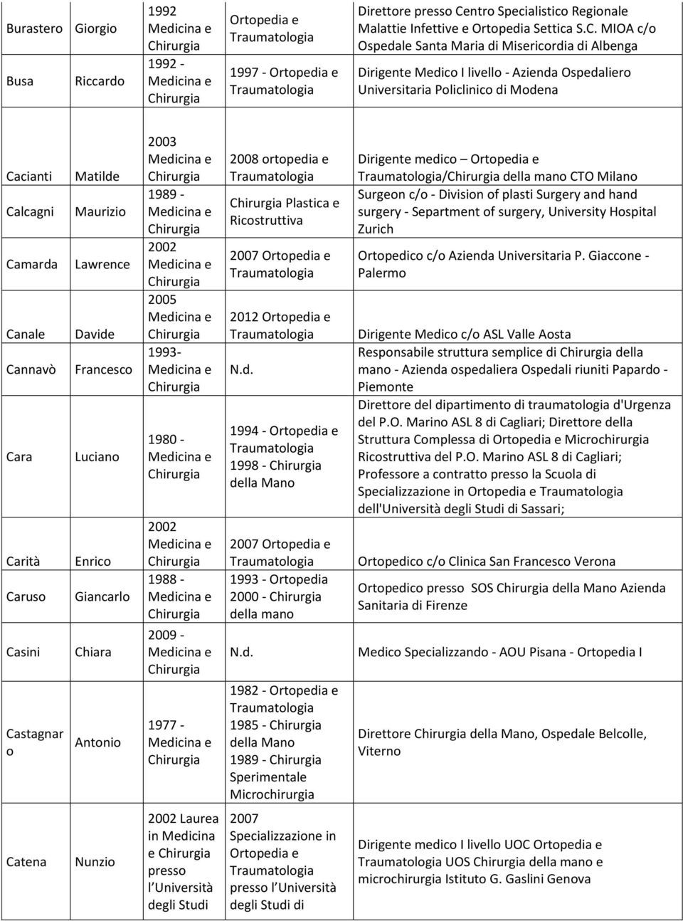 MIOA c/o Ospedale Santa Maria di Misericordia di Albenga Dirigente Medico I livello - Azienda Ospedaliero Universitaria Policlinico di Modena Cacianti Calcagni Camarda Canale Cannavò Cara Carità