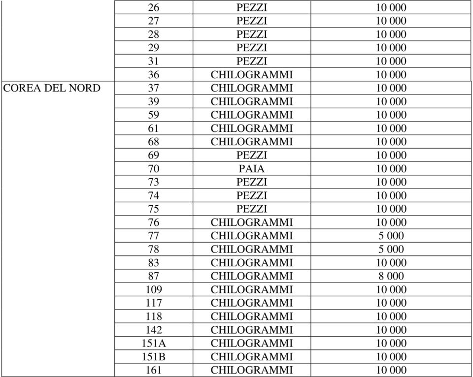 000 75 PEZZI 10 000 76 CHILOGRAMMI 10 000 77 CHILOGRAMMI 5 000 78 CHILOGRAMMI 5 000 83 CHILOGRAMMI 10 000 87 CHILOGRAMMI 8 000 109 CHILOGRAMMI