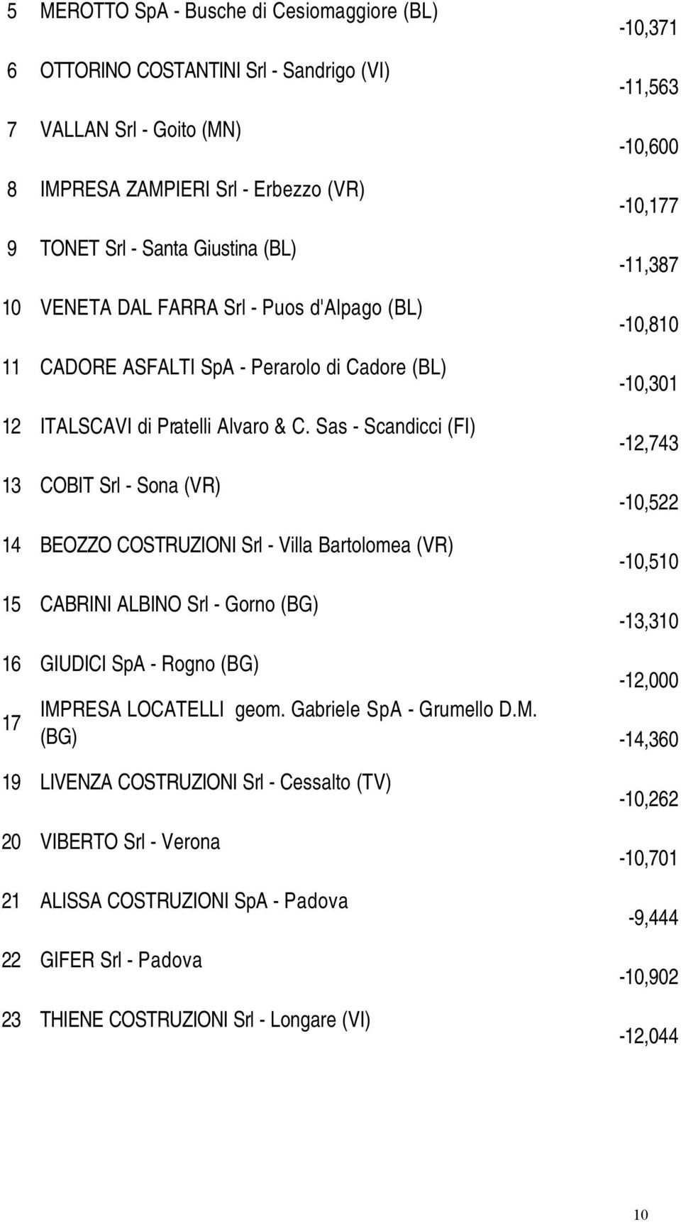 Sas - Scandicci (FI) 13 COBIT Srl - Sona (VR) 14 BEOZZO COSTRUZIONI Srl - Villa Bartolomea (VR) 15 CABRINI ALBINO Srl - Gorno (BG)