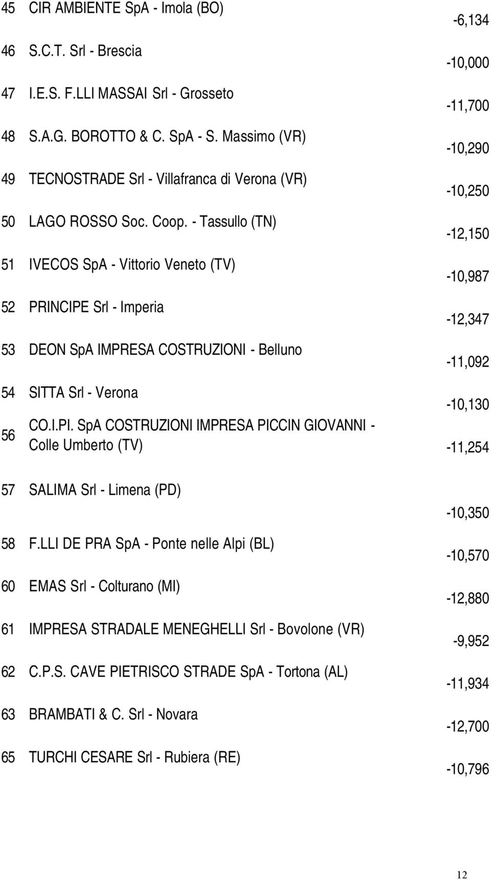 - Tassullo (TN) 51 IVECOS SpA - Vittorio Veneto (TV) 52 PRINCIPE Srl - Imperia 53 DEON SpA IMPRESA COSTRUZIONI - Belluno -6,134-10,000-11,700-10,290-10,250-12,150-10,987-12,347-11,092 54 SITTA Srl -